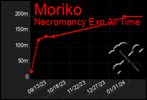 Total Graph of Moriko