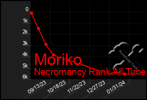 Total Graph of Moriko