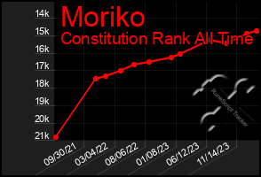 Total Graph of Moriko