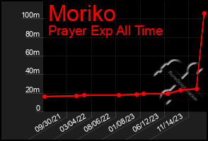 Total Graph of Moriko