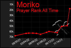 Total Graph of Moriko