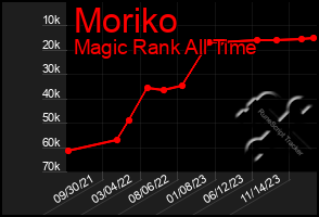 Total Graph of Moriko