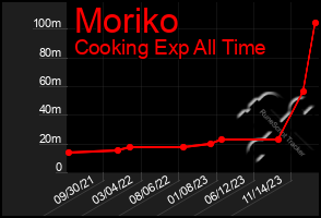 Total Graph of Moriko