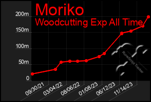 Total Graph of Moriko