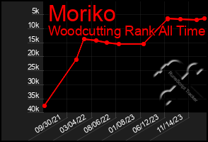 Total Graph of Moriko