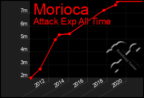 Total Graph of Morioca