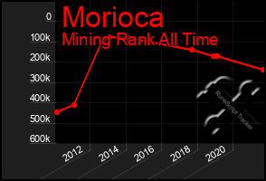 Total Graph of Morioca