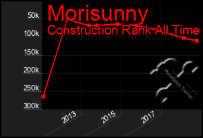 Total Graph of Morisunny