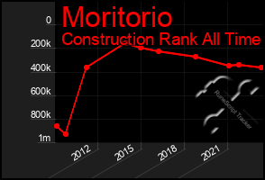 Total Graph of Moritorio