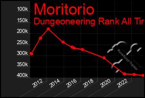 Total Graph of Moritorio