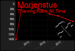 Total Graph of Morjenstus