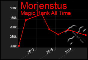 Total Graph of Morjenstus