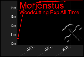 Total Graph of Morjenstus