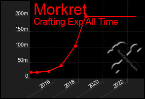 Total Graph of Morkret