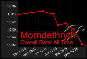 Total Graph of Morndethryth
