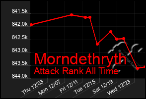 Total Graph of Morndethryth