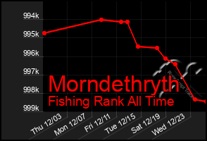 Total Graph of Morndethryth