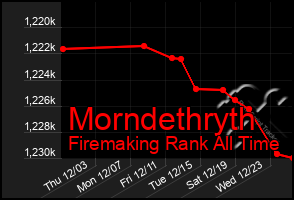 Total Graph of Morndethryth