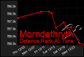 Total Graph of Morndethryth