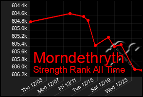Total Graph of Morndethryth