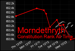 Total Graph of Morndethryth