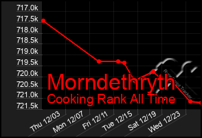 Total Graph of Morndethryth