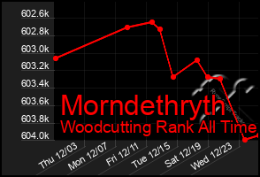 Total Graph of Morndethryth