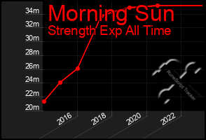 Total Graph of Morning Sun