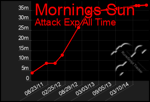 Total Graph of Mornings Sun