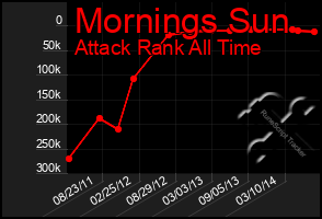 Total Graph of Mornings Sun