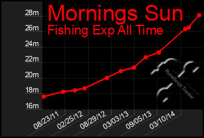 Total Graph of Mornings Sun