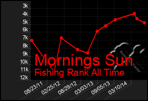 Total Graph of Mornings Sun