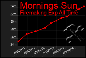 Total Graph of Mornings Sun