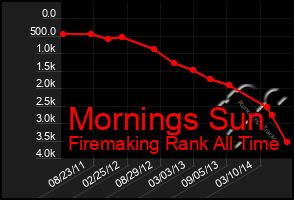 Total Graph of Mornings Sun