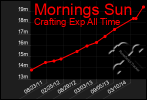 Total Graph of Mornings Sun