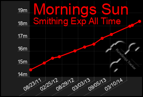 Total Graph of Mornings Sun