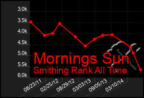 Total Graph of Mornings Sun