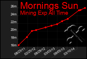 Total Graph of Mornings Sun