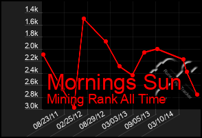 Total Graph of Mornings Sun