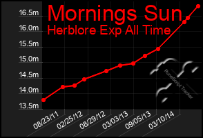 Total Graph of Mornings Sun