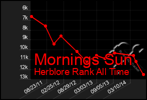 Total Graph of Mornings Sun