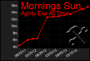 Total Graph of Mornings Sun