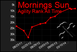 Total Graph of Mornings Sun