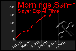 Total Graph of Mornings Sun