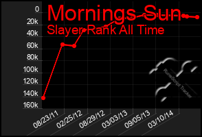 Total Graph of Mornings Sun