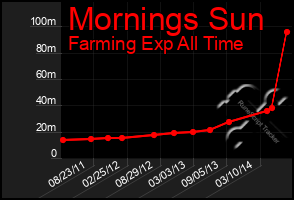 Total Graph of Mornings Sun