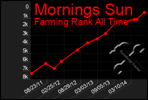 Total Graph of Mornings Sun