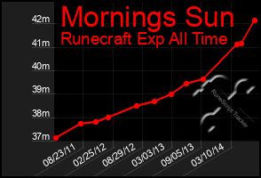 Total Graph of Mornings Sun