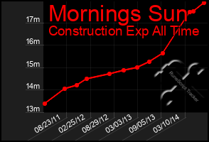 Total Graph of Mornings Sun