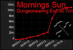 Total Graph of Mornings Sun